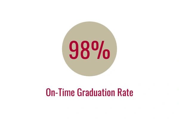 On-Time Graduation Rate